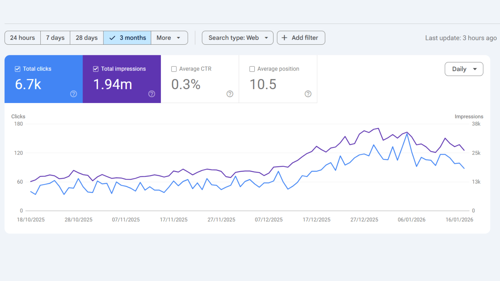 Castle Hills ER Google Search Console results screenshot
