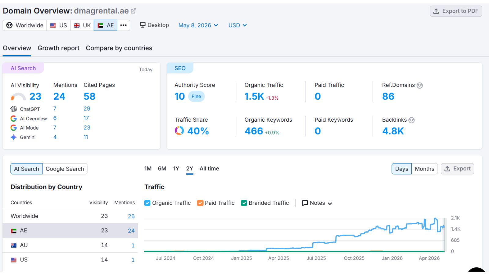 DMAG Equipment Rental SEMrush traffic screenshot