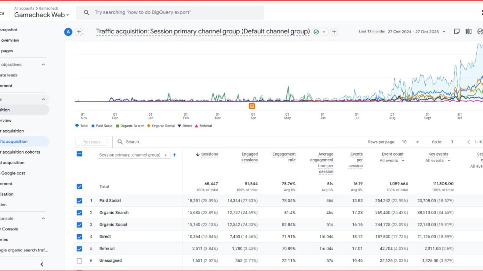 Gamecheck Google Analytics traffic acquisition and key events screenshot