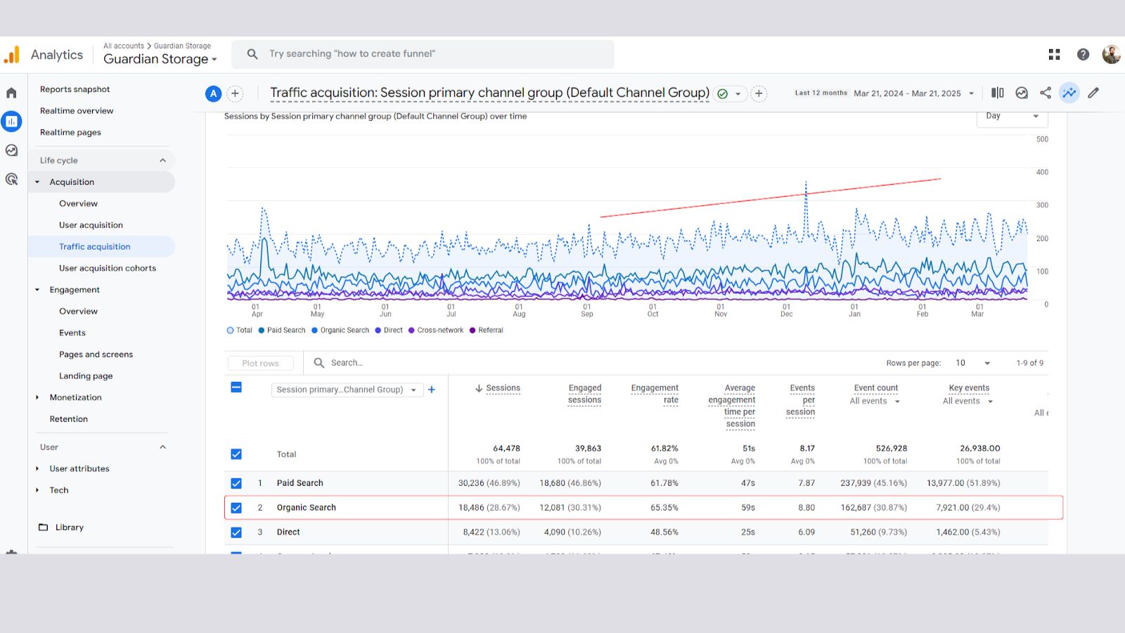 Guardian Self Storage Google Business Profile calls directions and website clicks screenshot